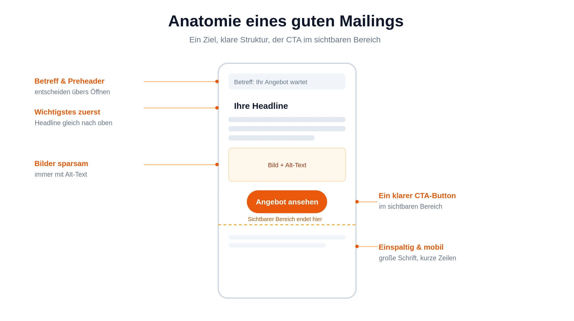 Diagram of a well-crafted email in German, highlighting subject line, headline, image with alt text, and a clear CTA button for effective design.